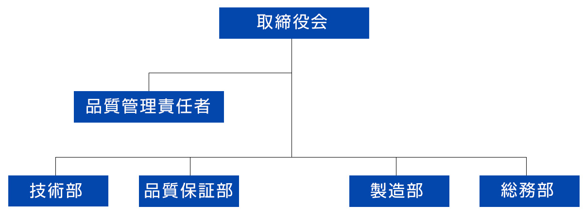 会社組織図